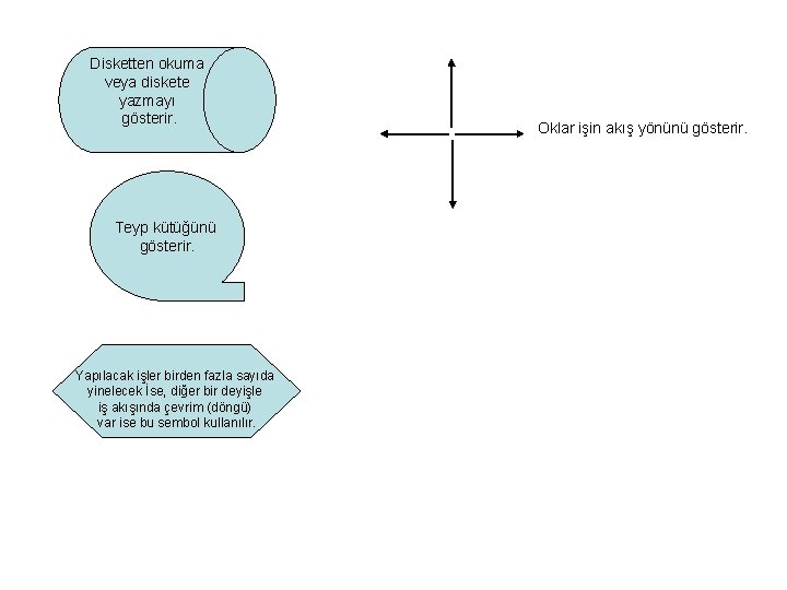 Disketten okuma veya diskete yazmayı gösterir. Teyp kütüğünü gösterir. Yapılacak işler birden fazla sayıda