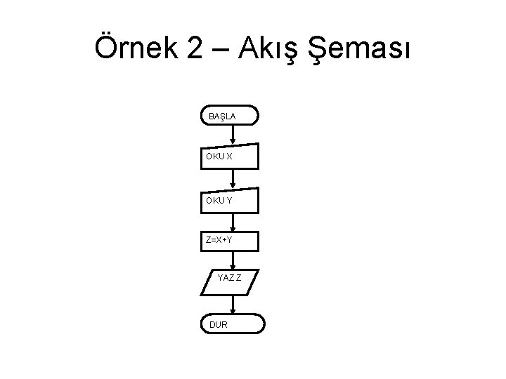 Örnek 2 – Akış Şeması BAŞLA OKU X OKU Y Z=X+Y YAZ Z DUR