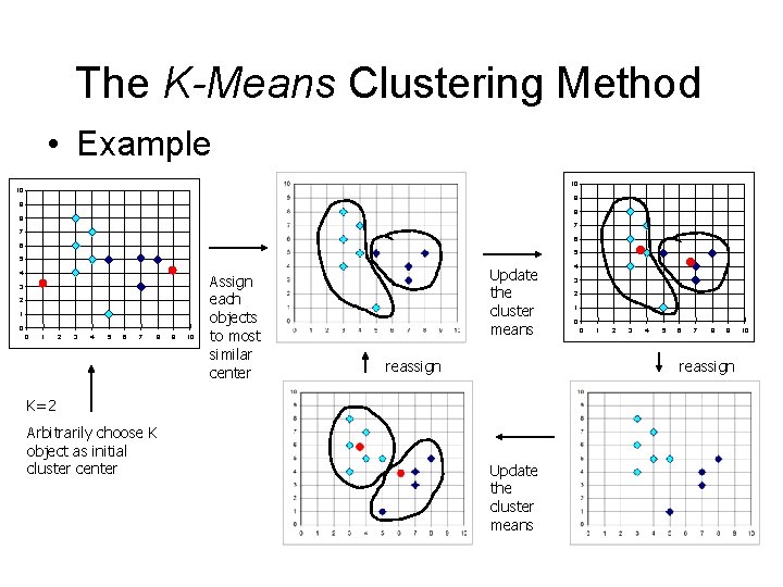 The K-Means Clustering Method • Example 10 10 9 9 8 8 7 7