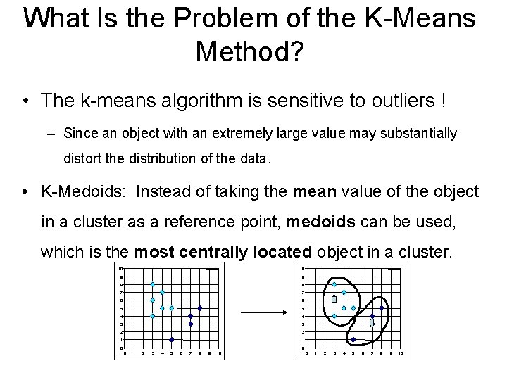 What Is the Problem of the K-Means Method? • The k-means algorithm is sensitive