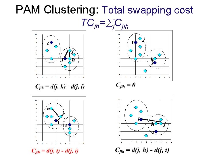 PAM Clustering: Total swapping cost TCih= j. Cjih j t t j i h