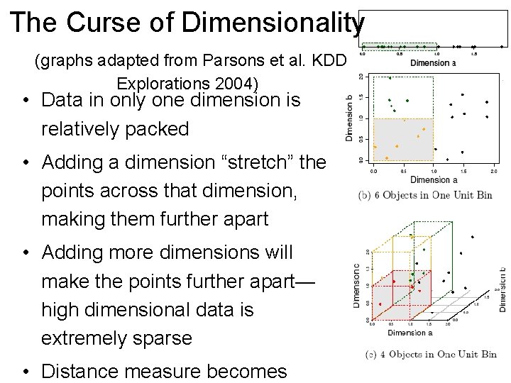 The Curse of Dimensionality (graphs adapted from Parsons et al. KDD Explorations 2004) •