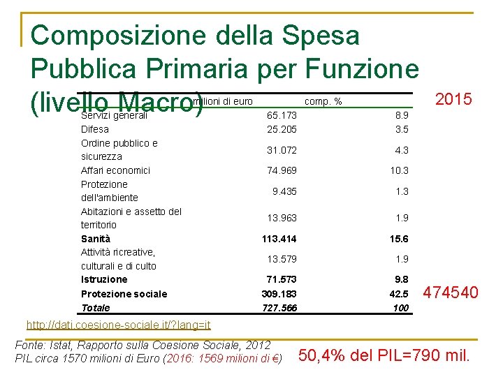 Composizione della Spesa Pubblica Primaria per Funzione (livello Macro) milioni di euro Servizi generali