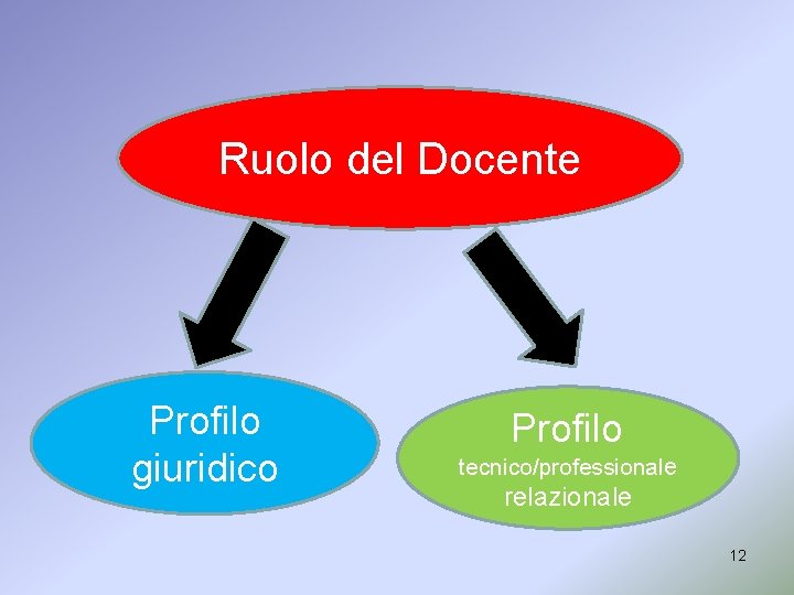 Ruolo del Docente Profilo giuridico Profilo tecnico/professionale relazionale 12 