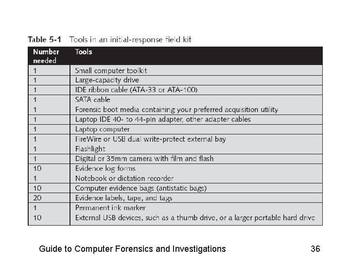 Guide to Computer Forensics and Investigations 36 