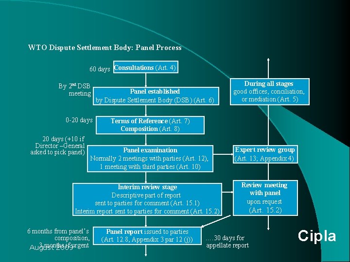 WTO Dispute Settlement Body: Panel Process 60 days Consultations (Art. 4) By 2 nd WTO Dispute Settlement Body: Panel Process 60 days Consultations (Art. 4) By 2 nd
