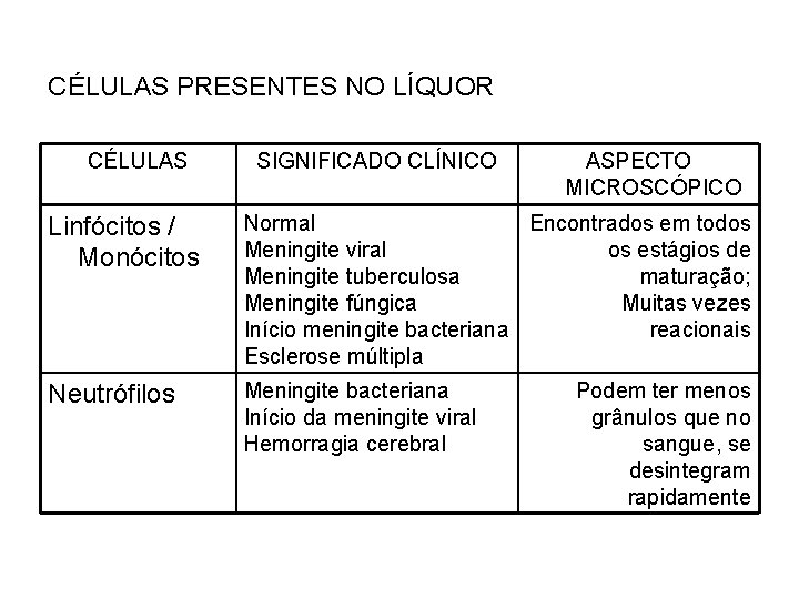 CÉLULAS PRESENTES NO LÍQUOR CÉLULAS SIGNIFICADO CLÍNICO ASPECTO MICROSCÓPICO Linfócitos / Monócitos Normal Encontrados