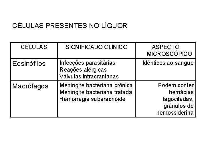 CÉLULAS PRESENTES NO LÍQUOR CÉLULAS SIGNIFICADO CLÍNICO Eosinófilos Infecções parasitárias Reações alérgicas Válvulas intracranianas