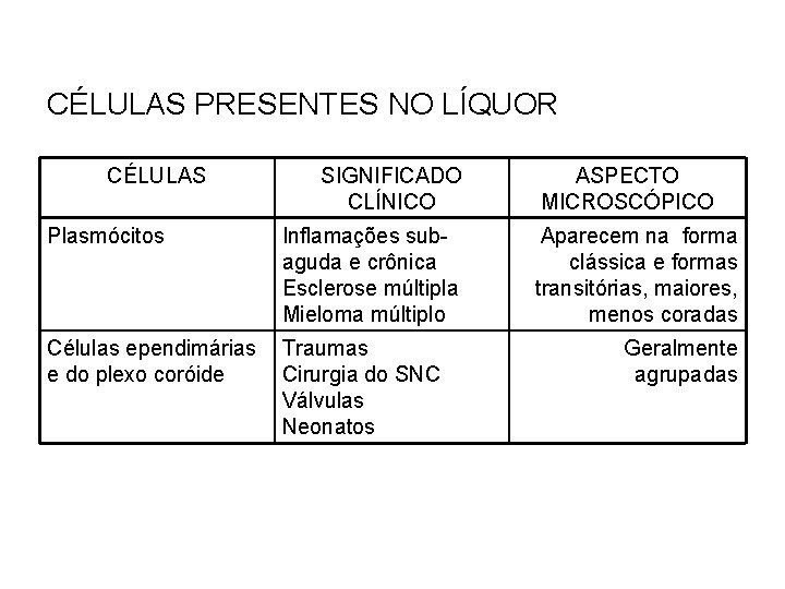 CÉLULAS PRESENTES NO LÍQUOR CÉLULAS SIGNIFICADO CLÍNICO Plasmócitos Inflamações subaguda e crônica Esclerose múltipla