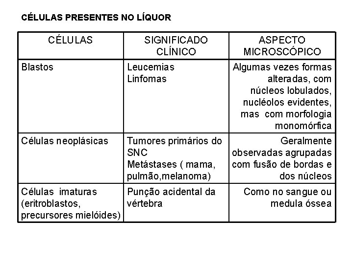 CÉLULAS PRESENTES NO LÍQUOR CÉLULAS SIGNIFICADO CLÍNICO ASPECTO MICROSCÓPICO Blastos Leucemias Linfomas Algumas vezes