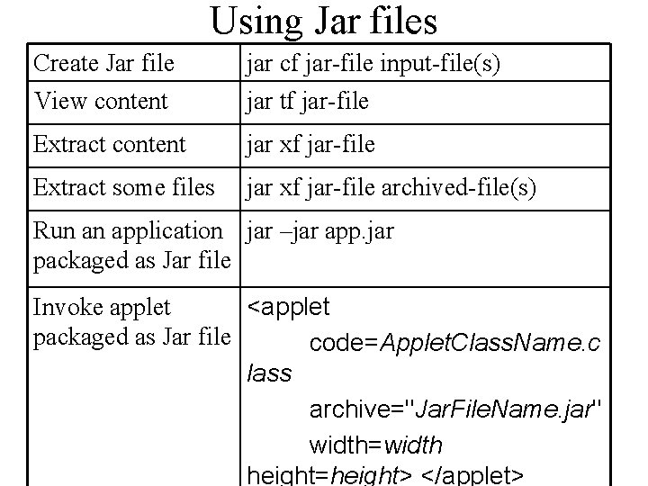 Using Jar files Create Jar file View content jar cf jar-file input-file(s) jar tf