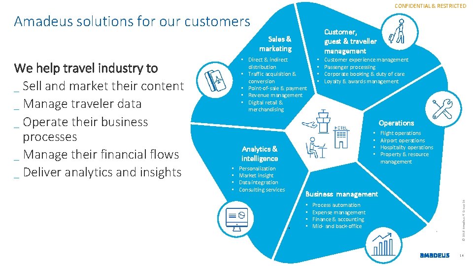 CONFIDENTIAL & RESTRICTED Amadeus solutions for our customers Customer, guest & traveller management Sales CONFIDENTIAL & RESTRICTED Amadeus solutions for our customers Customer, guest & traveller management Sales