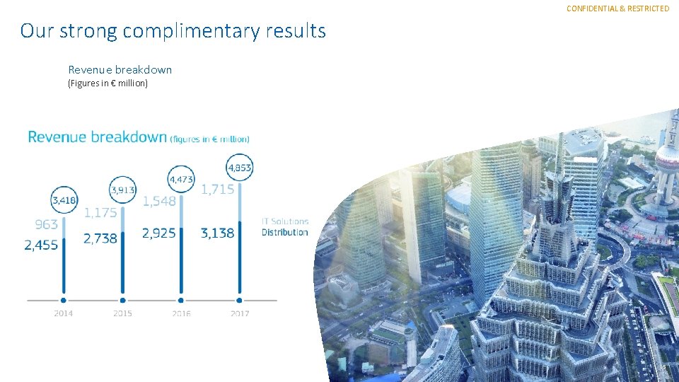 CONFIDENTIAL & RESTRICTED Our strong complimentary results Revenue breakdown © Amadeus IT Group and CONFIDENTIAL & RESTRICTED Our strong complimentary results Revenue breakdown © Amadeus IT Group and