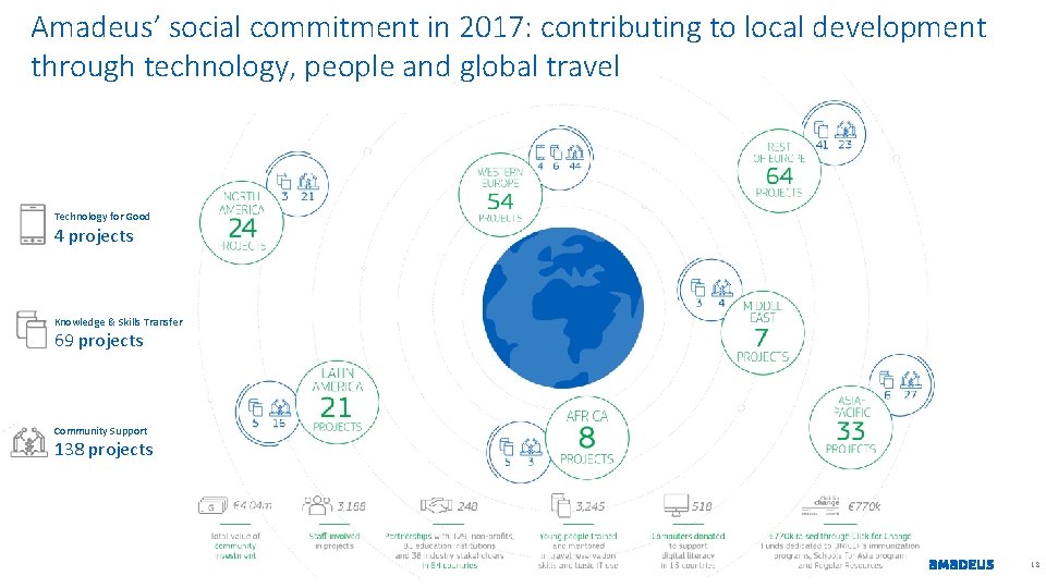 CONFIDENTIAL & RESTRICTED Amadeus’ social commitment in 2017: contributing to local development through technology, CONFIDENTIAL & RESTRICTED Amadeus’ social commitment in 2017: contributing to local development through technology,