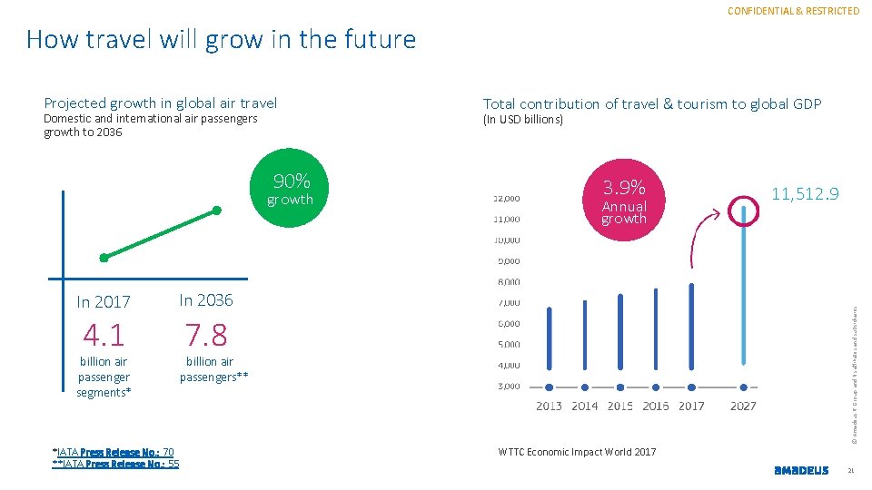 CONFIDENTIAL & RESTRICTED How travel will grow in the future Projected growth in global CONFIDENTIAL & RESTRICTED How travel will grow in the future Projected growth in global