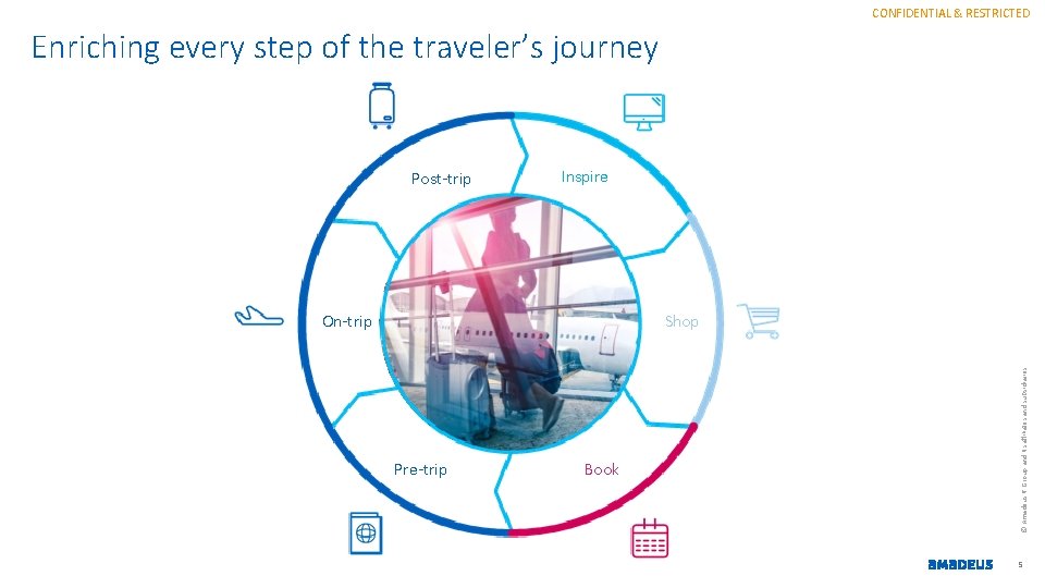 CONFIDENTIAL & RESTRICTED Enriching every step of the traveler’s journey Post-trip Inspire Pre-trip Book CONFIDENTIAL & RESTRICTED Enriching every step of the traveler’s journey Post-trip Inspire Pre-trip Book