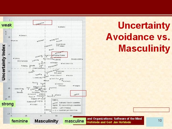 Uncertainty Avoidance vs. Masculinity Uncertainty Index weak strong feminine Masculinity Cultures and Organizations: Software