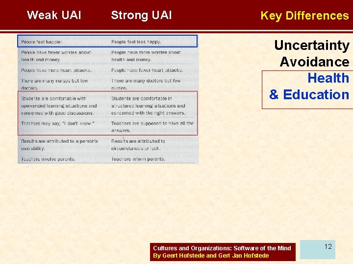 Weak UAI Strong UAI Key Differences Uncertainty Avoidance Health & Education Cultures and Organizations: