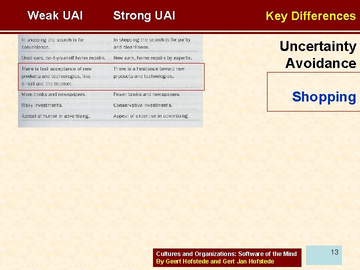 Weak UAI Strong UAI Key Differences Uncertainty Avoidance Shopping Cultures and Organizations: Software of