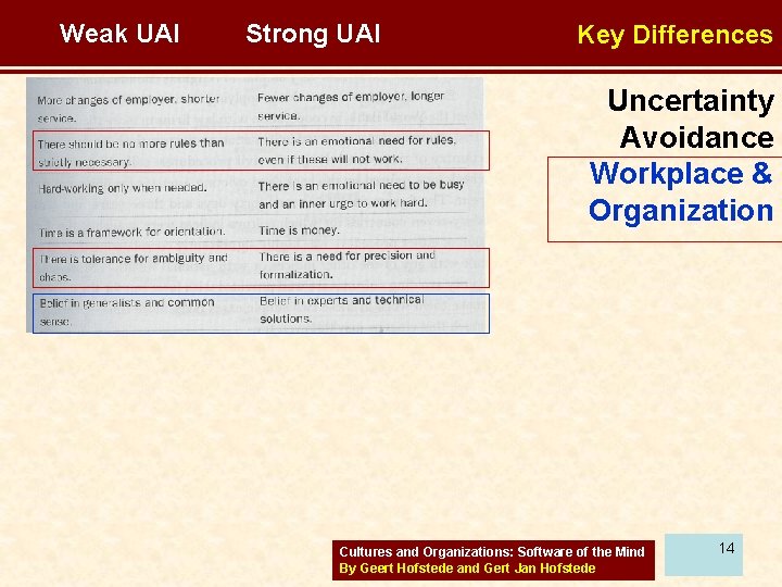 Weak UAI Strong UAI Key Differences Uncertainty Avoidance Workplace & Organization Cultures and Organizations: