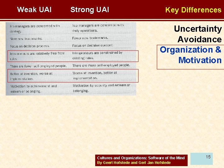 Weak UAI Strong UAI Key Differences Uncertainty Avoidance Organization & Motivation Cultures and Organizations: