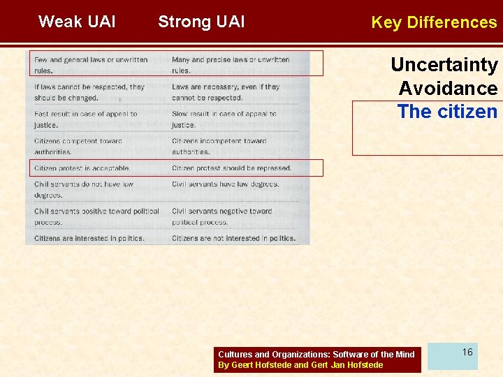 Weak UAI Strong UAI Key Differences Uncertainty Avoidance The citizen Cultures and Organizations: Software