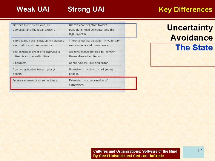 Weak UAI Strong UAI Key Differences Uncertainty Avoidance The State Cultures and Organizations: Software