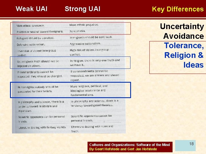 Weak UAI Strong UAI Key Differences Uncertainty Avoidance Tolerance, Religion & Ideas Cultures and