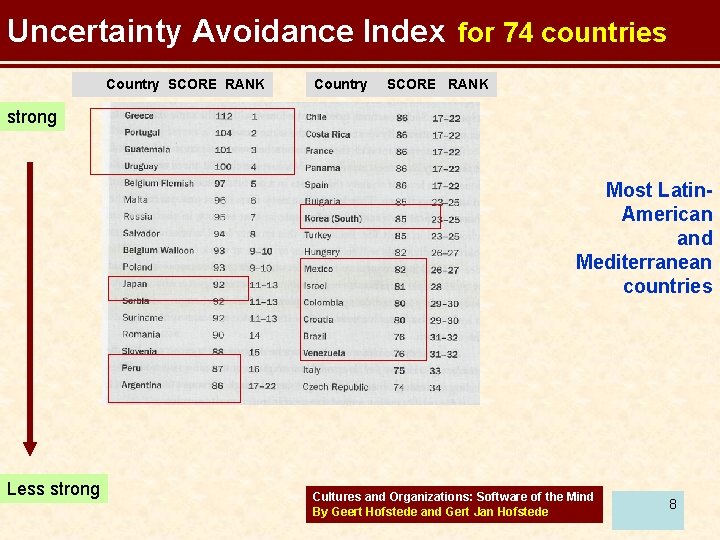 Uncertainty Avoidance Index for 74 countries Country SCORE RANK strong Most Latin. American and