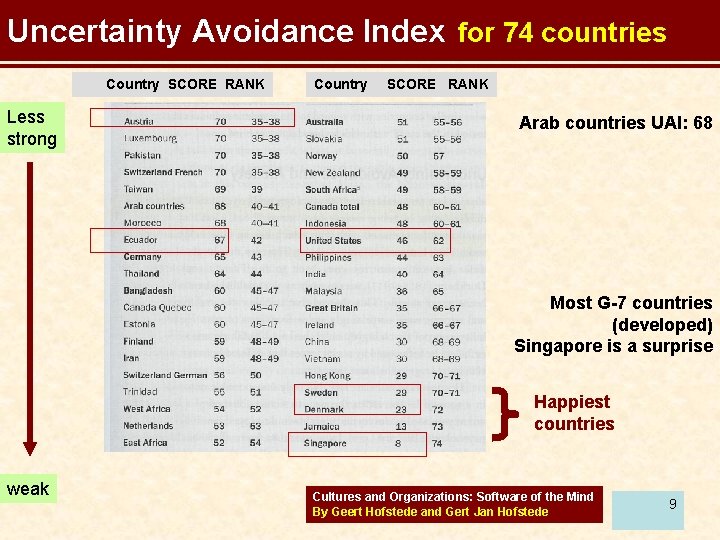 Uncertainty Avoidance Index for 74 countries Country SCORE RANK Less strong Country SCORE RANK