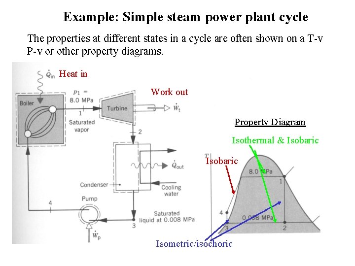 Example: Simple steam power plant cycle The properties at different states in a cycle