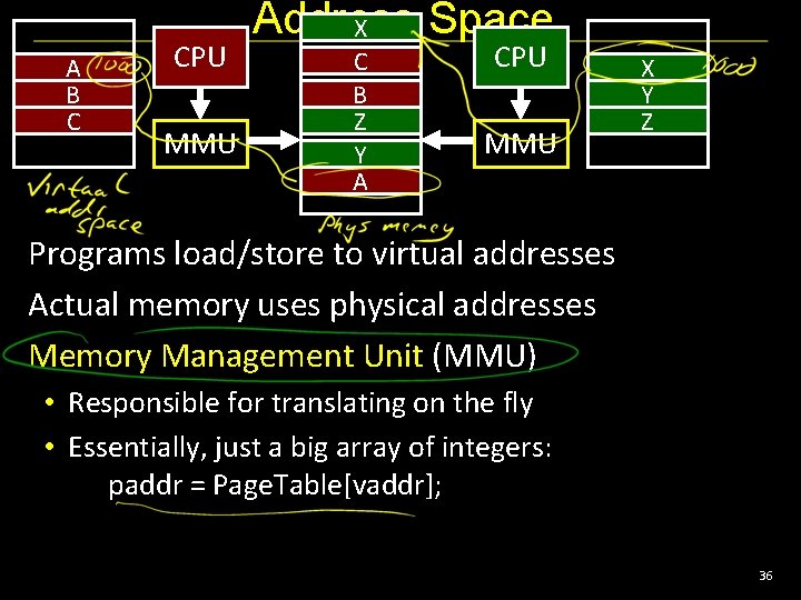A B C CPU MMU Address Space X C B Z Y A CPU