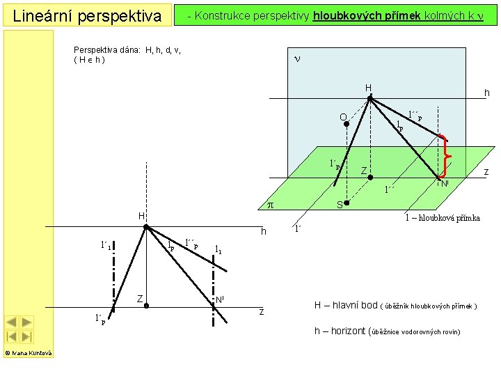 Lineární perspektiva - Konstrukce perspektivy hloubkových přímek kolmých k n Perspektiva dána: H, h, Lineární perspektiva - Konstrukce perspektivy hloubkových přímek kolmých k n Perspektiva dána: H, h,