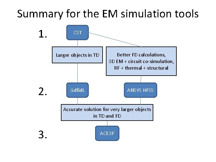 Summary for the EM simulation tools 1. 2. CST Larger objects in TD Better