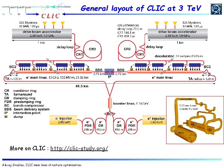 General layout of CLIC at 3 Te. V More on CLIC : http: //clic-study.