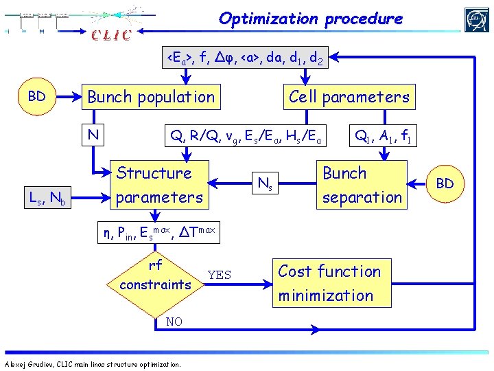 Optimization procedure <Ea>, f, ∆φ, <a>, da, d 1, d 2 BD Bunch population