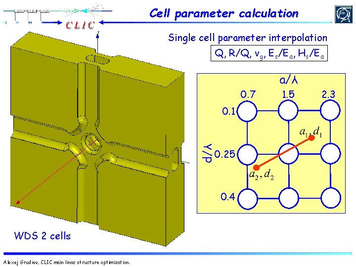 Cell parameter calculation Single cell parameter interpolation Q, R/Q, vg, Es/Ea, Hs/Ea a/λ 0.