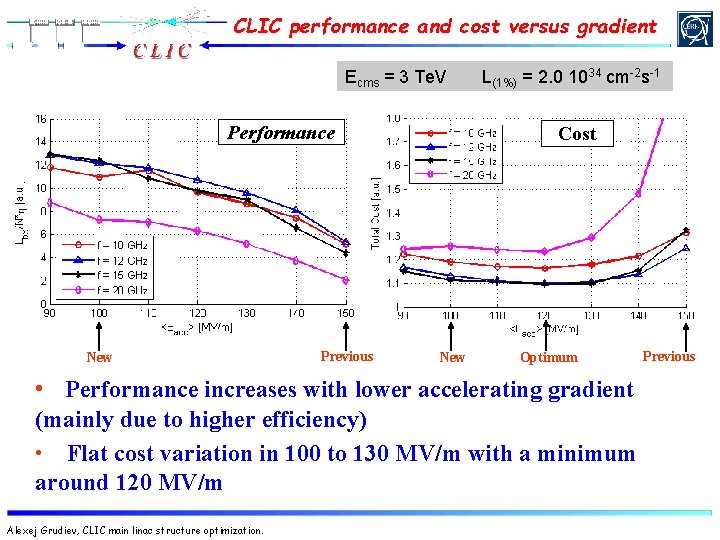 CLIC performance and cost versus gradient Ecms = 3 Te. V Performance New Previous