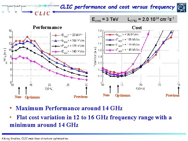 CLIC performance and cost versus frequency Ecms = 3 Te. V L(1%) = 2.