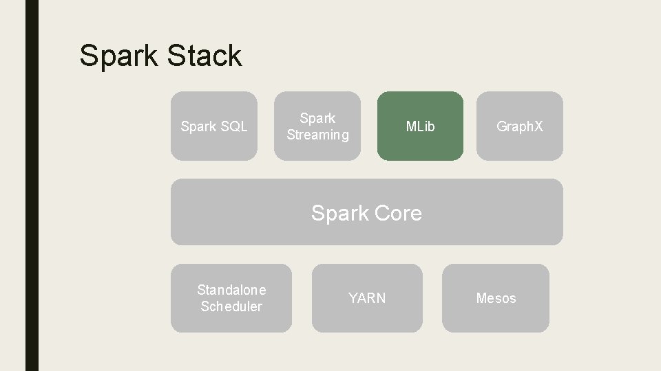 Spark Stack Spark SQL Spark Streaming MLib Graph. X Spark Core Standalone Scheduler YARN