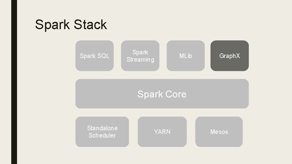 Spark Stack Spark SQL Spark Streaming MLib Graph. X Spark Core Standalone Scheduler YARN