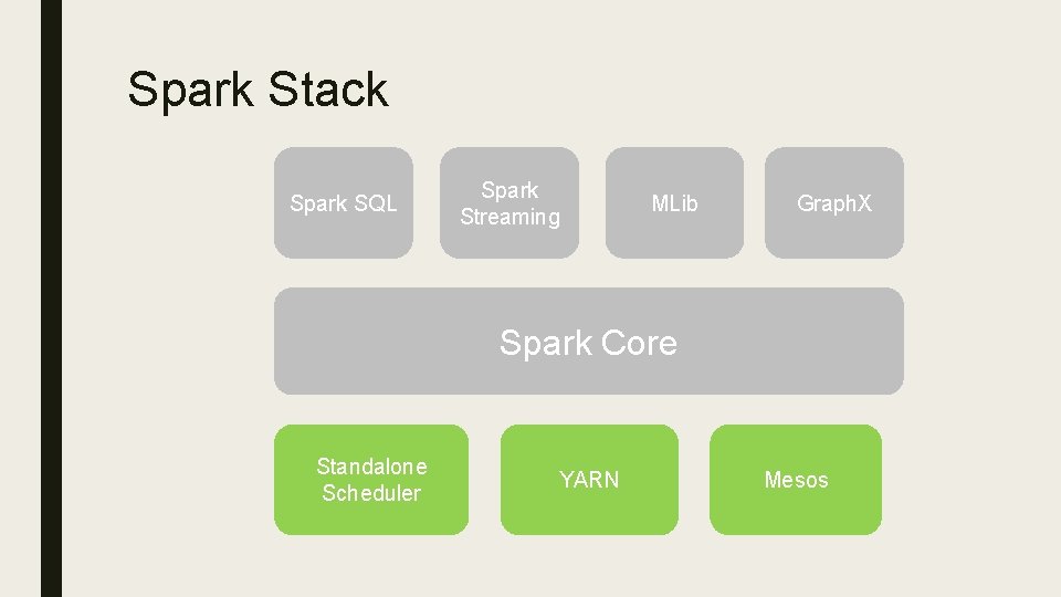 Spark Stack Spark SQL Spark Streaming MLib Graph. X Spark Core Standalone Scheduler YARN