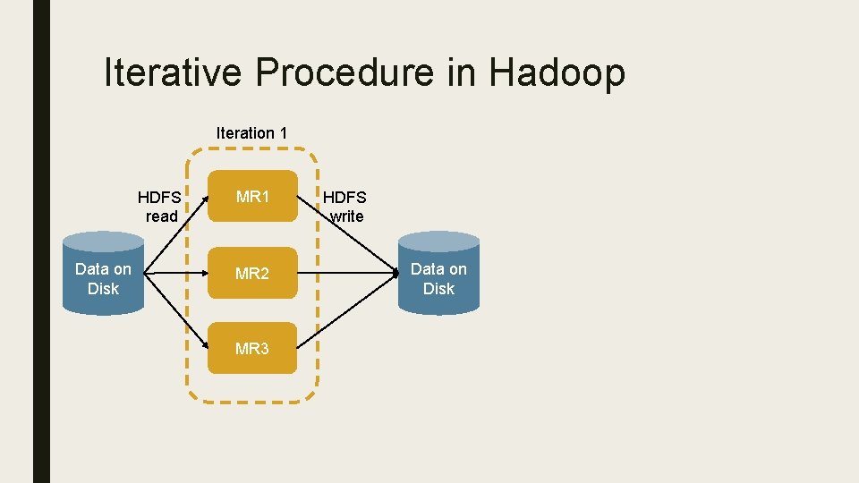 Iterative Procedure in Hadoop Iteration 1 HDFS read Data on Disk MR 1 MR