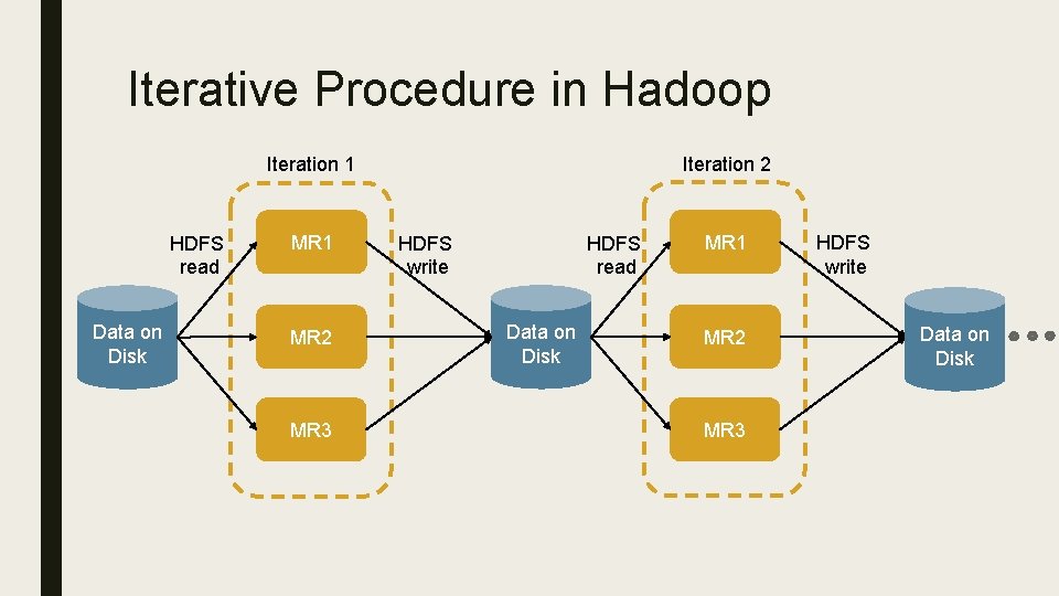 Iterative Procedure in Hadoop Iteration 2 Iteration 1 HDFS read Data on Disk MR