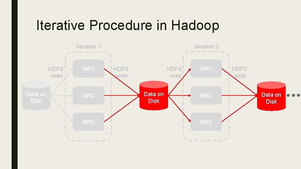 Iterative Procedure in Hadoop Iteration 2 Iteration 1 HDFS read Data on Disk MR