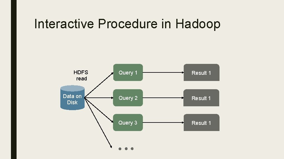 Interactive Procedure in Hadoop HDFS read Data on Disk Query 1 Result 1 Query