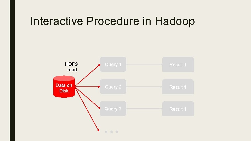 Interactive Procedure in Hadoop HDFS read Data on Disk Query 1 Result 1 Query