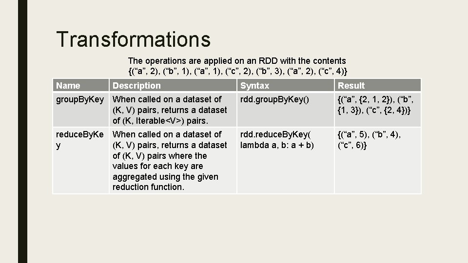 Transformations The operations are applied on an RDD with the contents {(“a”, 2), (“b”,