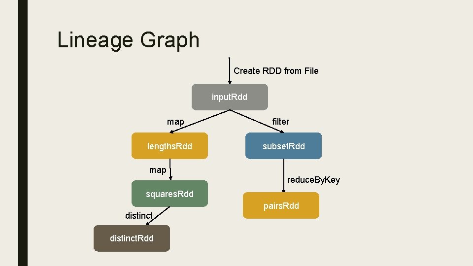 Lineage Graph Create RDD from File input. Rdd map lengths. Rdd map filter subset.