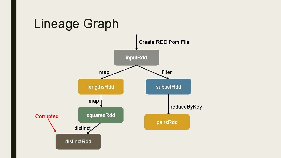 Lineage Graph Create RDD from File input. Rdd map lengths. Rdd map Corrupted filter